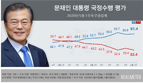리얼미터가 7일 공개한 2020년 5월 1주차 주중집계 여론조사 결과. 문재인 대통령의 국정 수행평가 지지율은 61.4%로 나타났다.
